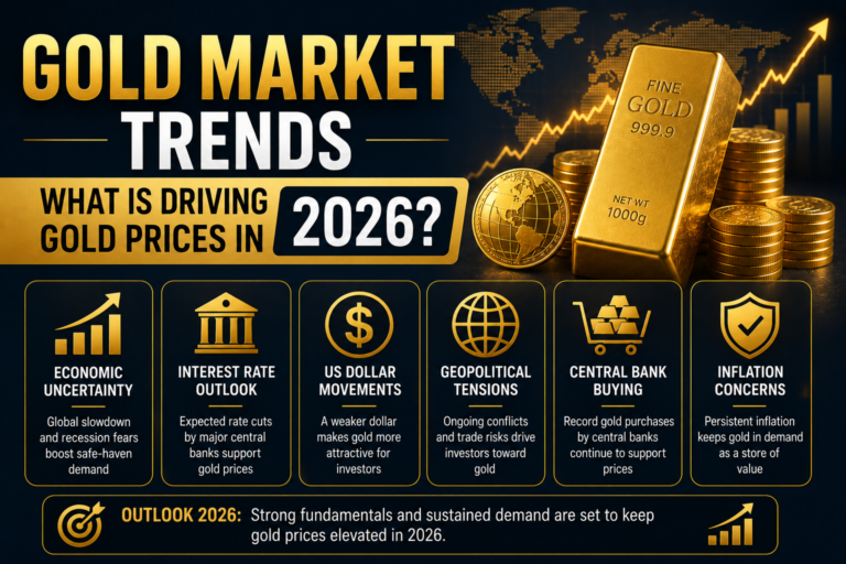 Gold Market Trends: What Is Driving Gold Prices in 2026?