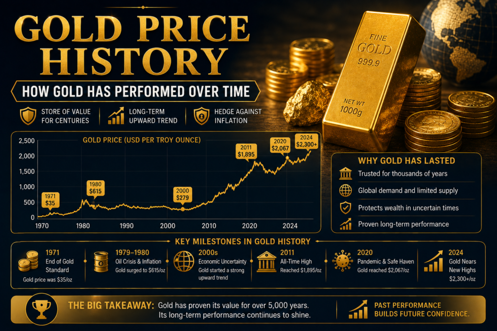 Gold Price History How Gold Has Performed Over Time in
